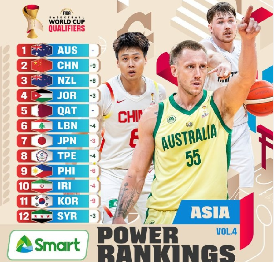 重回亚洲前二！中国男篮排名飙升，跟韩国男篮换位置