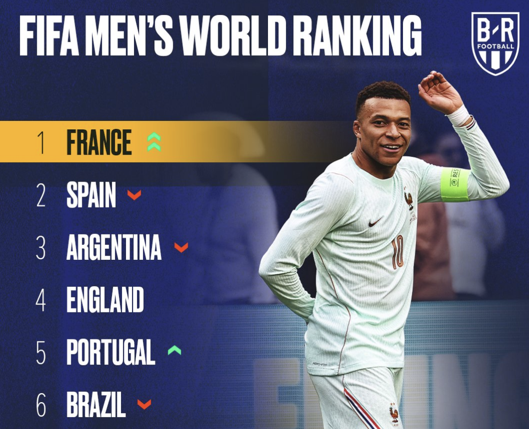 乐鱼体育-FIFA排名：法国第1阿根廷第3 意大利无缘世界杯升至第12 国足94名