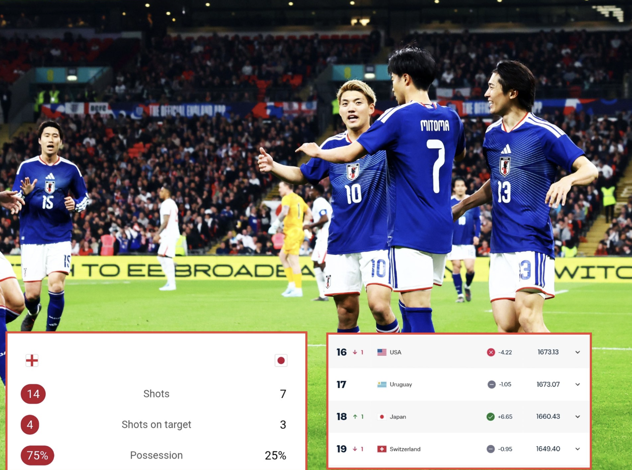 乐鱼体育-FIFA排名：法国第1阿根廷第3 意大利无缘世界杯升至第12 国足94名